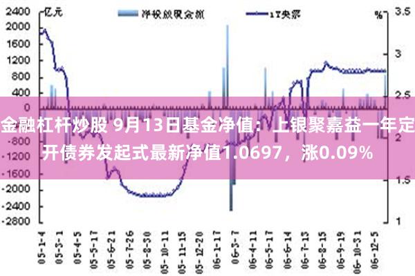 金融杠杆炒股 9月13日基金净值：上银聚嘉益一年定开债券发起式最新净值1.0697，涨0.09%