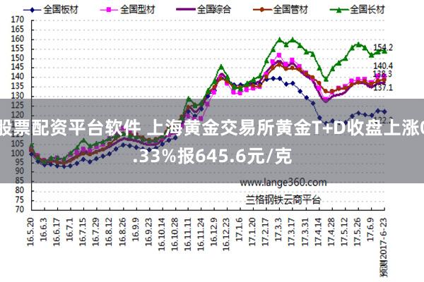 股票配资平台软件 上海黄金交易所黄金T+D收盘上涨0.33%报645.6元/克